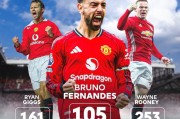 世界杯移动端安装包-布鲁诺费尔南德斯曼联进球助攻双破百，跻身队史前三|英超|曼联队|布鲁诺.费尔南德斯|吉格斯|韦恩·鲁尼_新浪体育_新浪新闻